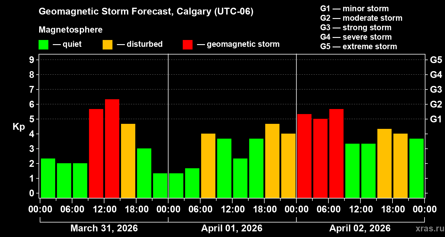 Forecast of the geomagnetic index&nbsp;Kp