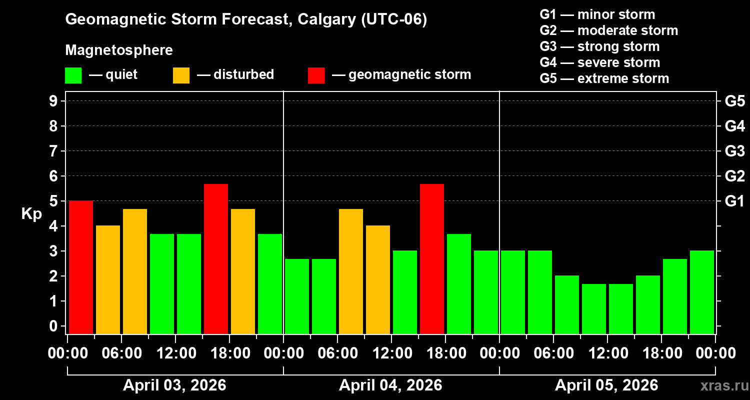 Forecast of the geomagnetic index&nbsp;Kp