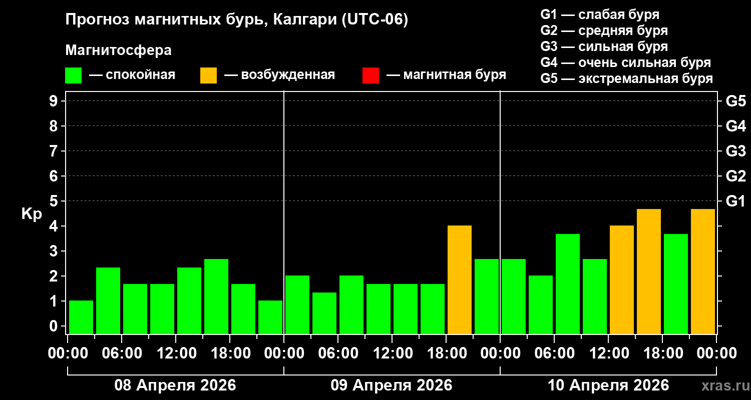 Прогноз геомагнитного индекса&nbsp;Kp