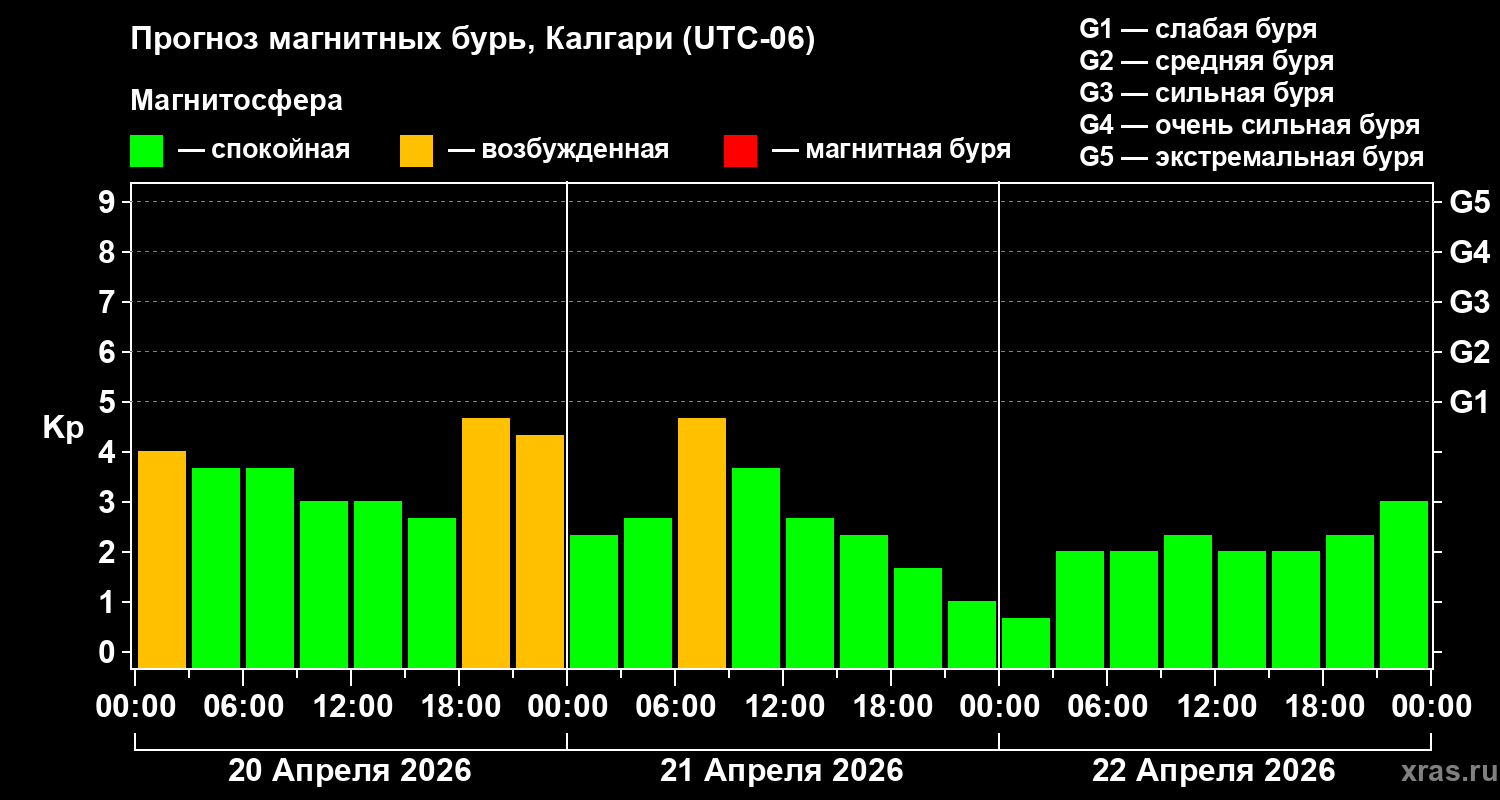 Прогноз геомагнитного индекса&nbsp;Kp