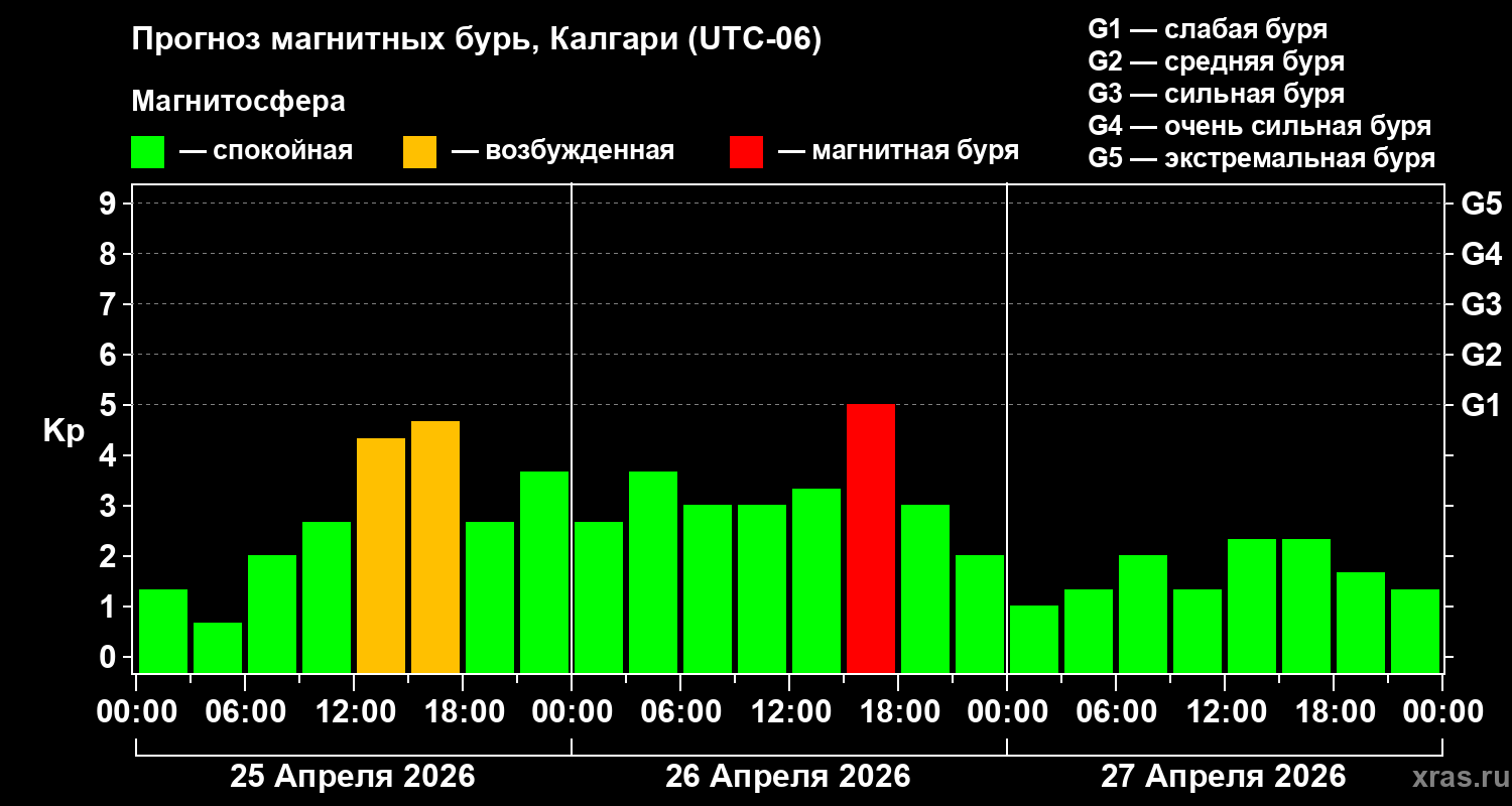 Прогноз геомагнитного индекса&nbsp;Kp