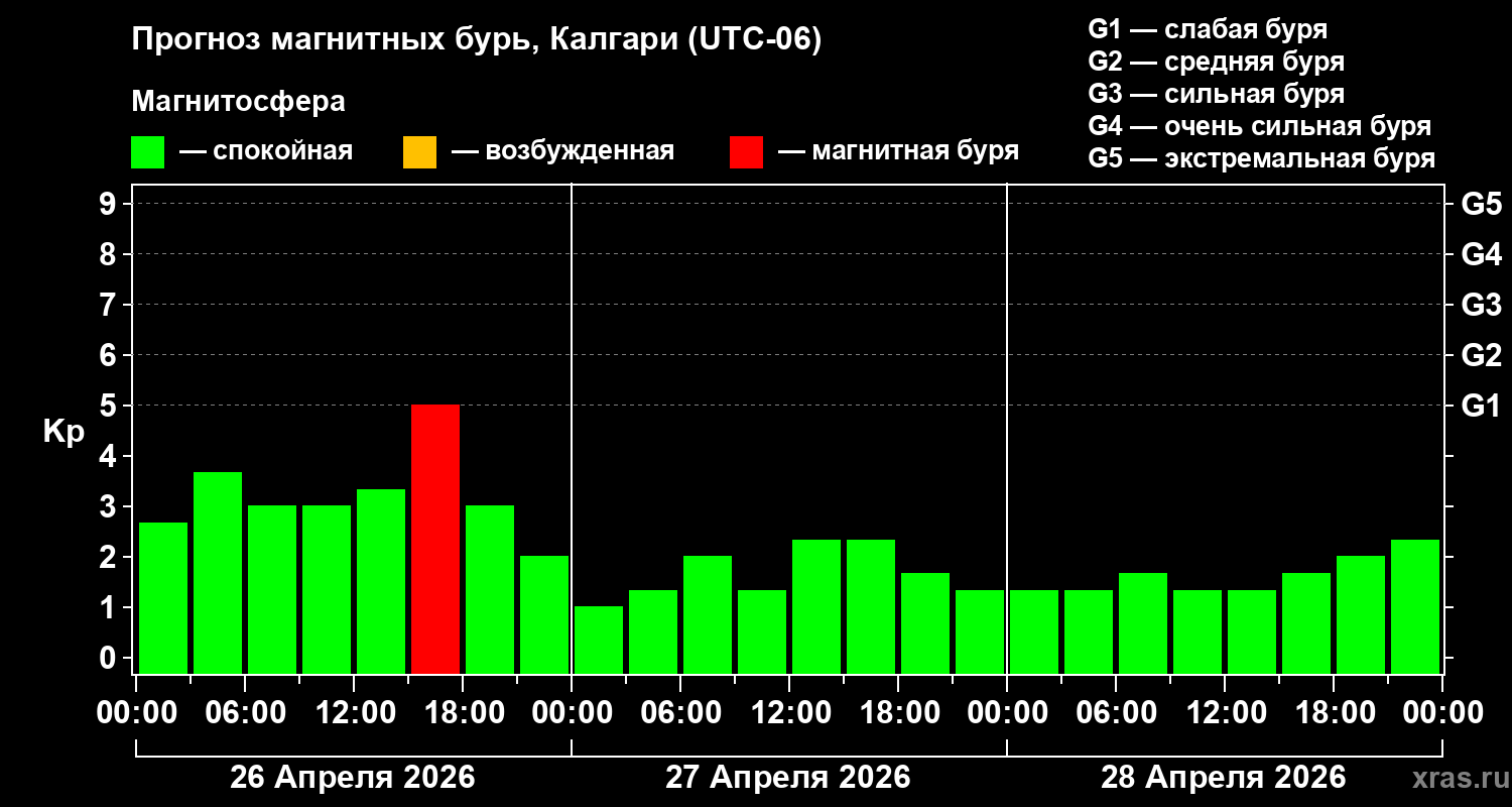 Прогноз геомагнитного индекса&nbsp;Kp