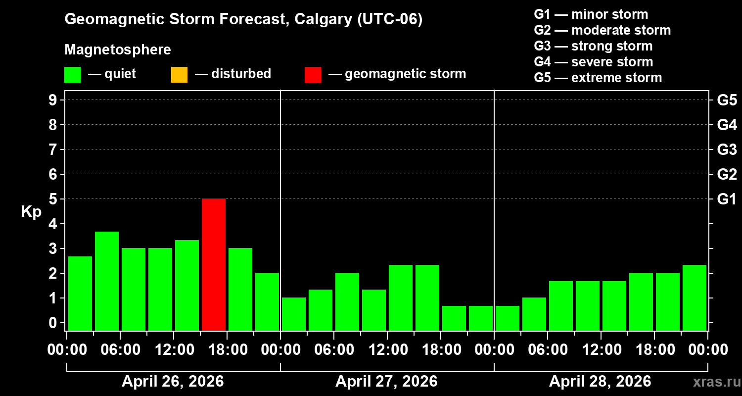 Forecast of the geomagnetic index&nbsp;Kp