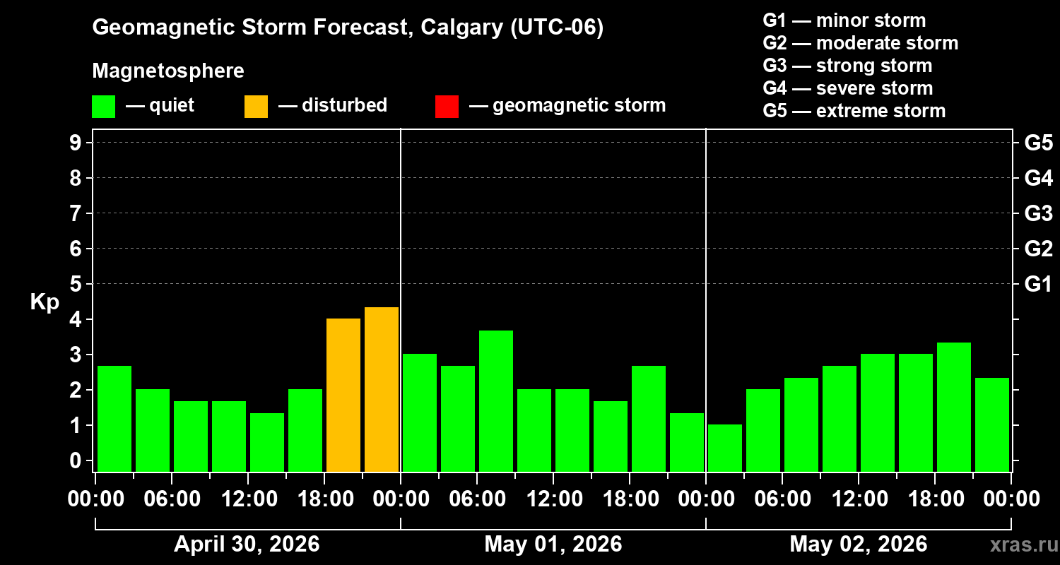 Forecast of the geomagnetic index&nbsp;Kp
