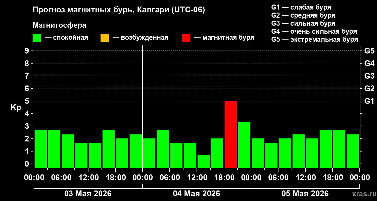 Прогноз геомагнитного индекса Kp