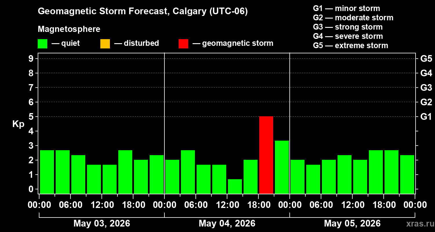 Forecast of the geomagnetic index&nbsp;Kp