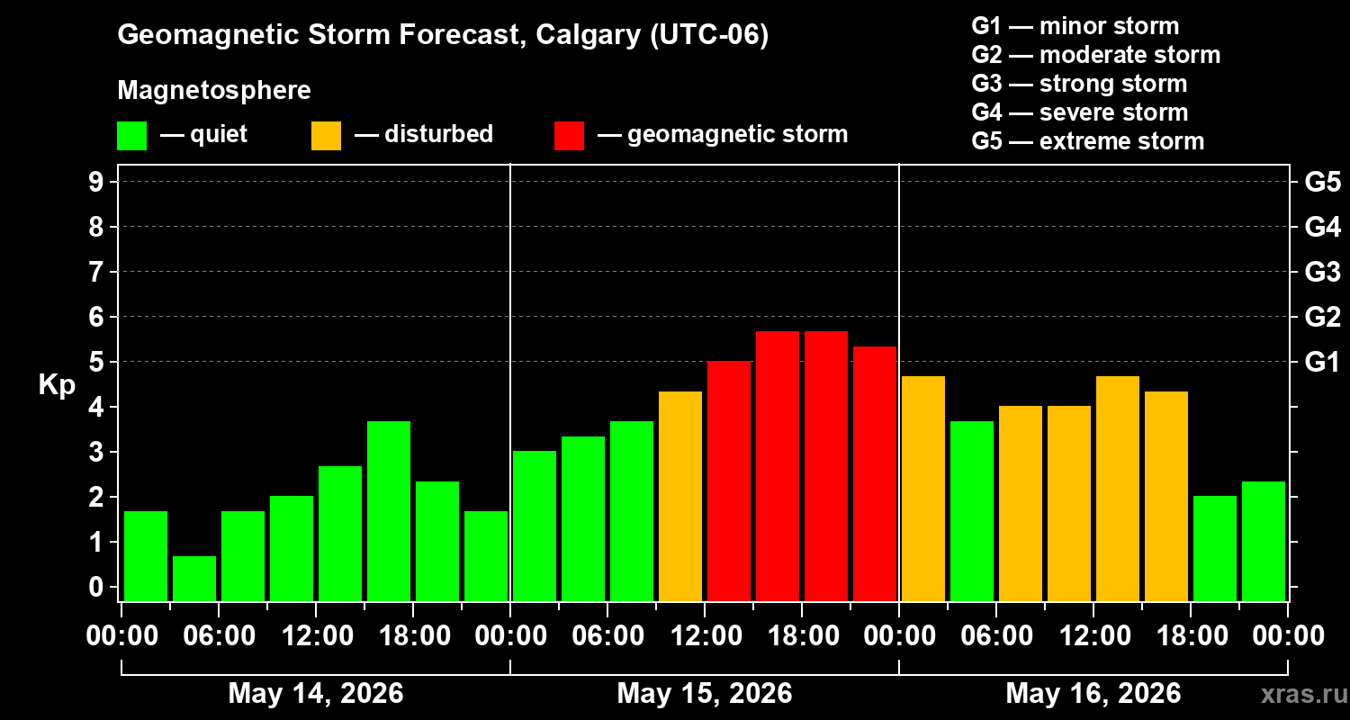 Forecast of the geomagnetic index&nbsp;Kp