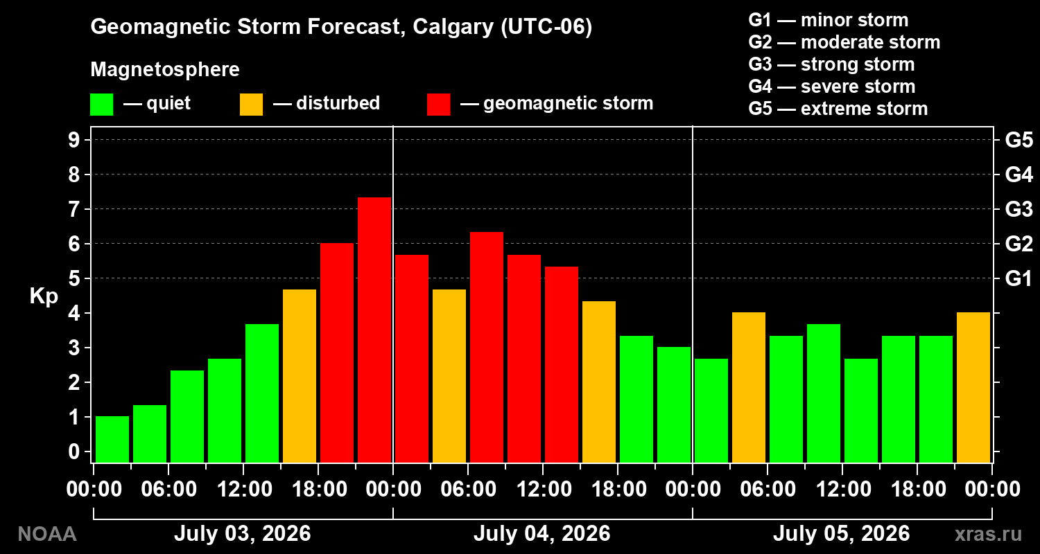 Kp forecast