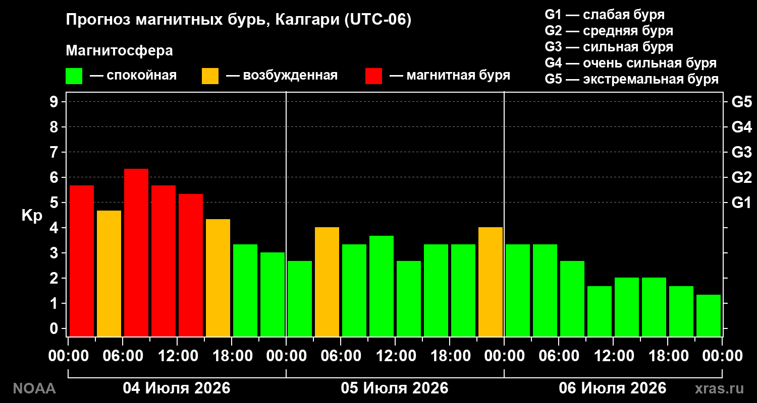 Kp forecast