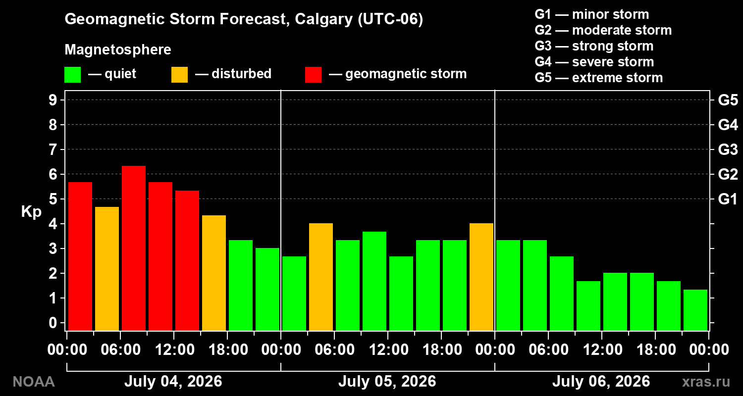 Kp forecast