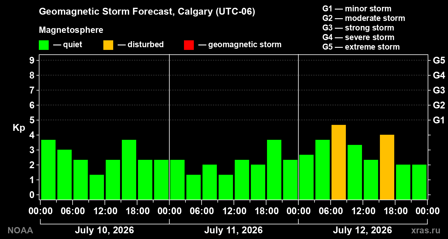 Geomagnetic index Kp forecast for three days