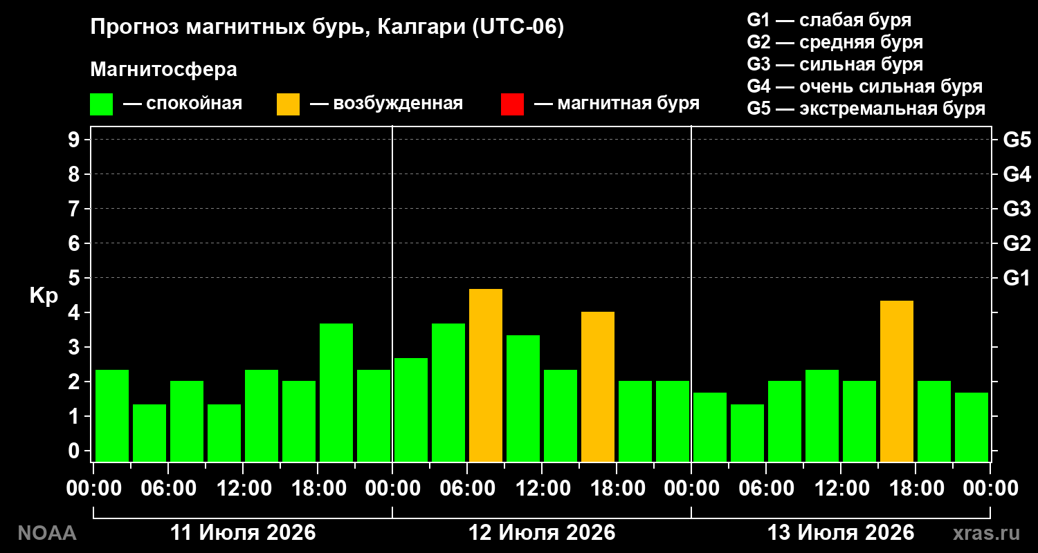 Прогноз геомагнитного индекса Kp на трое суток