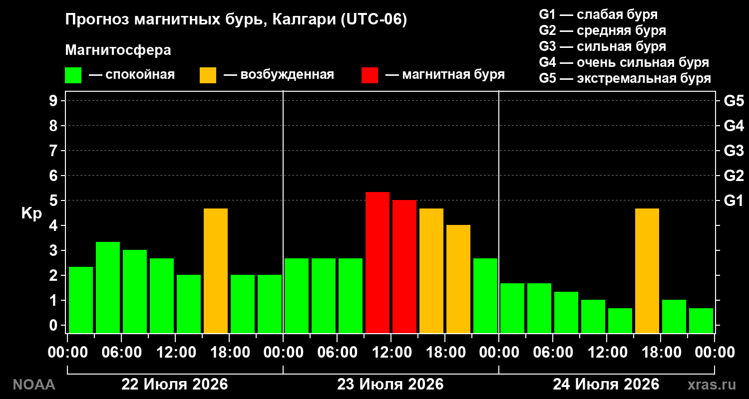 Прогноз геомагнитного индекса Kp на трое суток