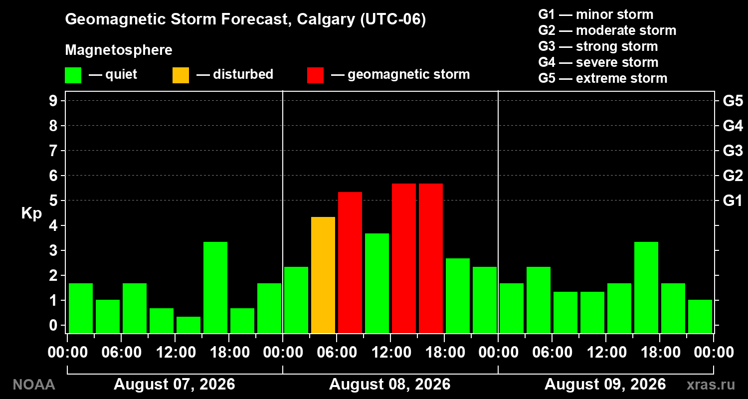 Geomagnetic index Kp forecast for three days