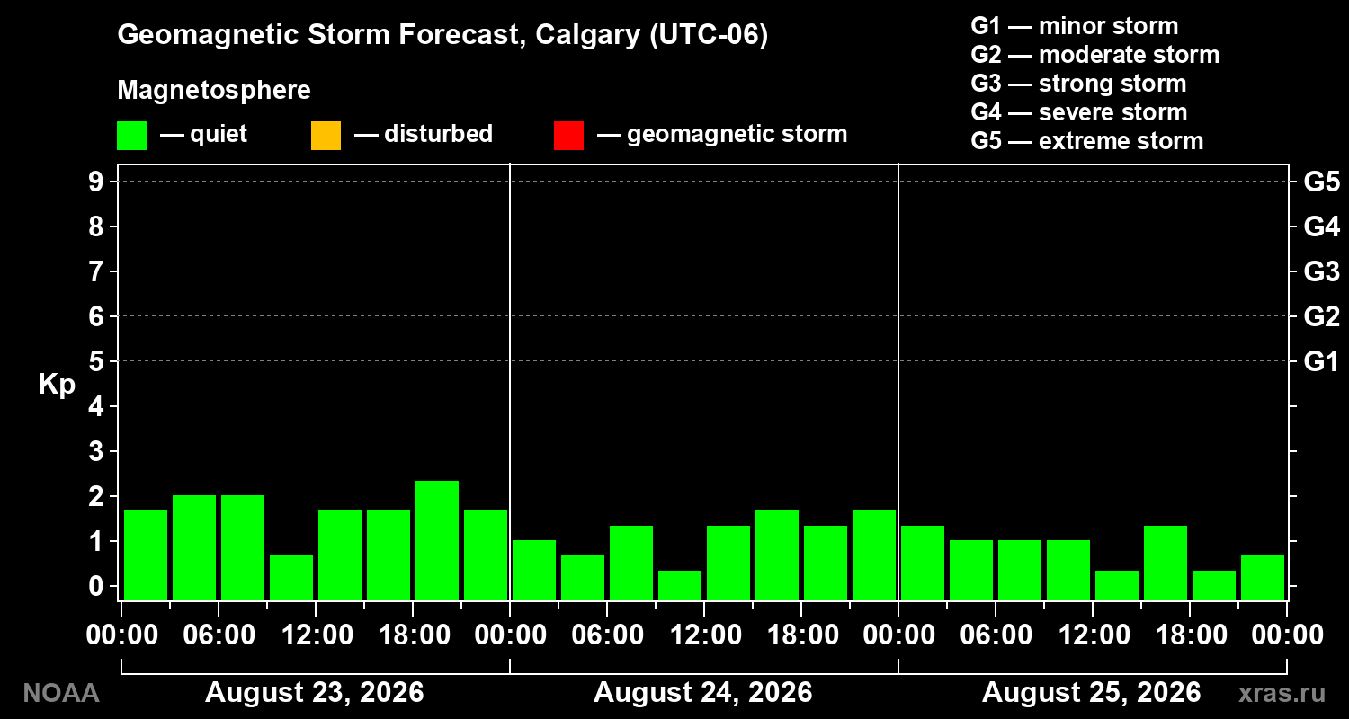 Geomagnetic index Kp forecast for three days