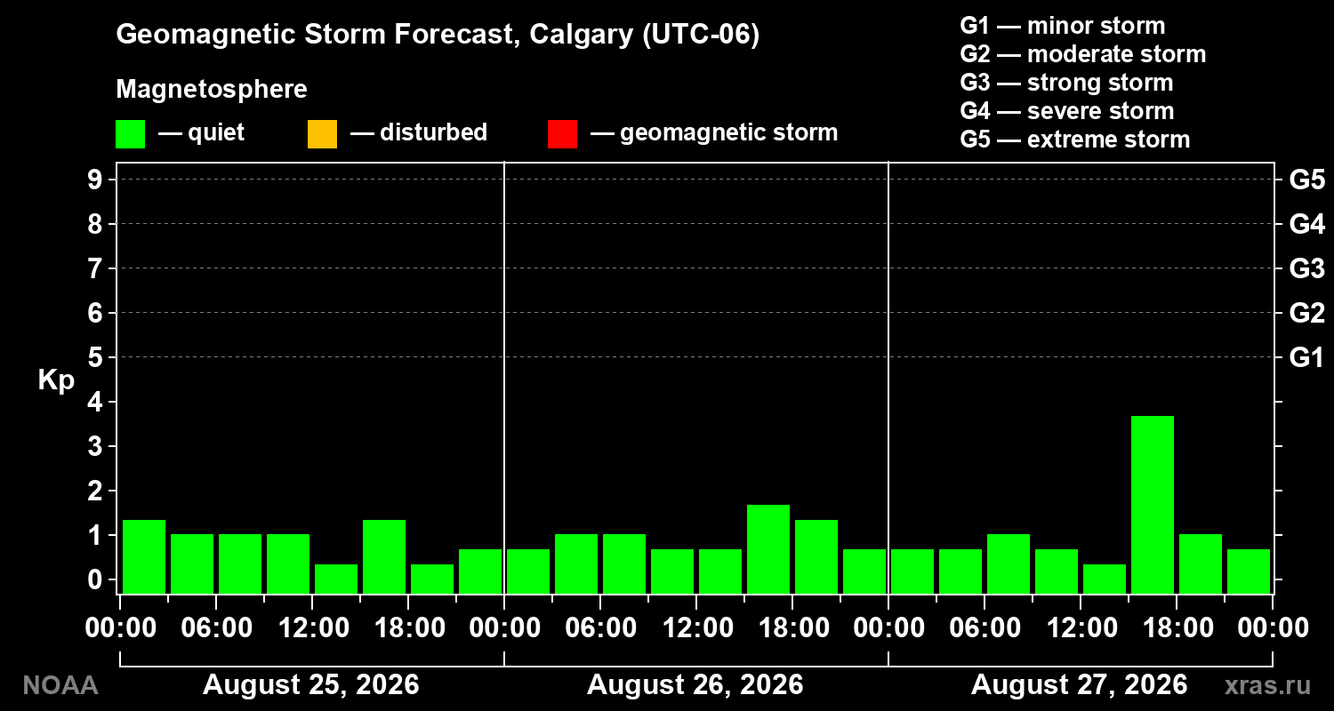 Geomagnetic index Kp forecast for three days