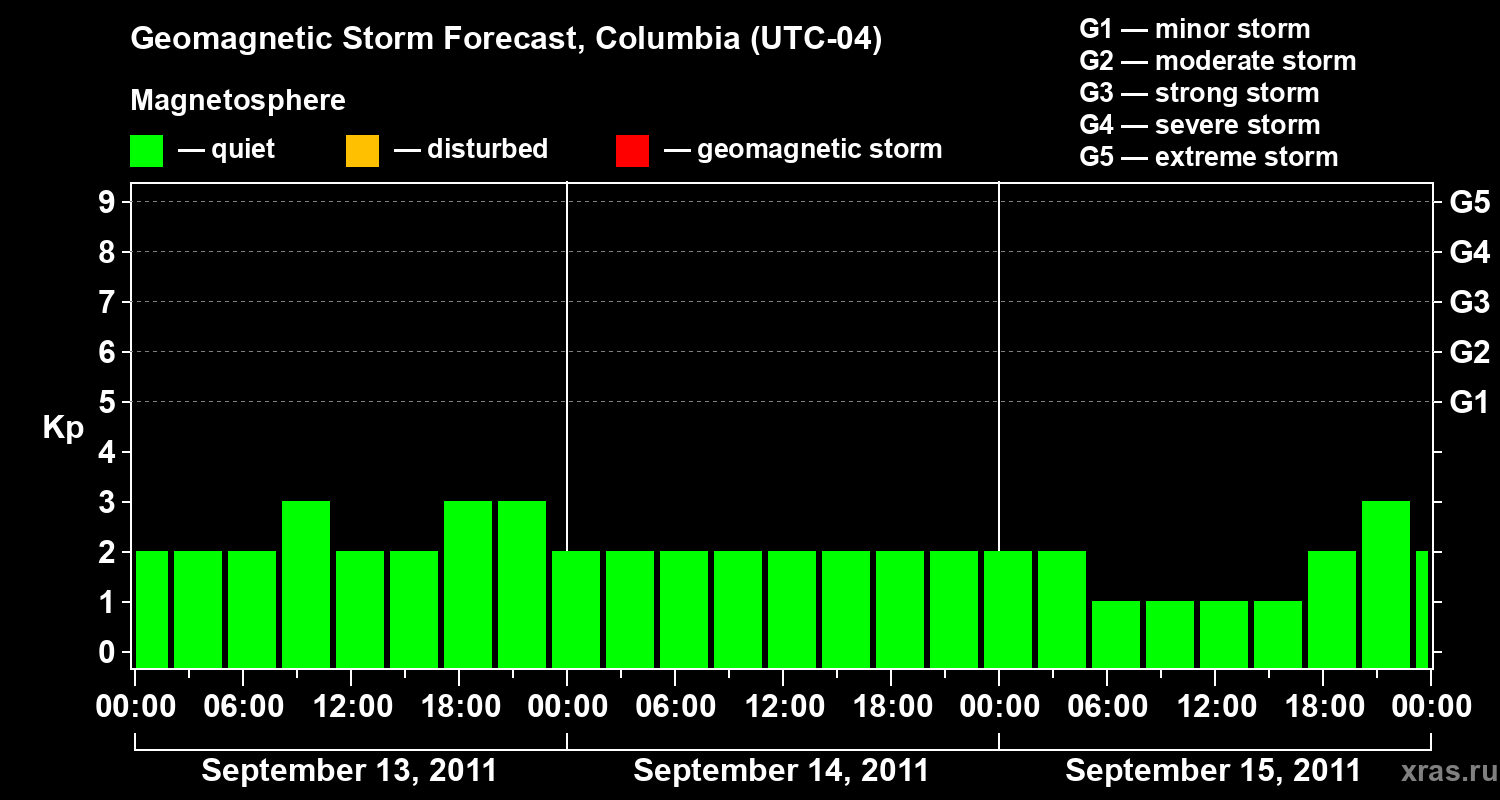 Forecast of the geomagnetic index Kp