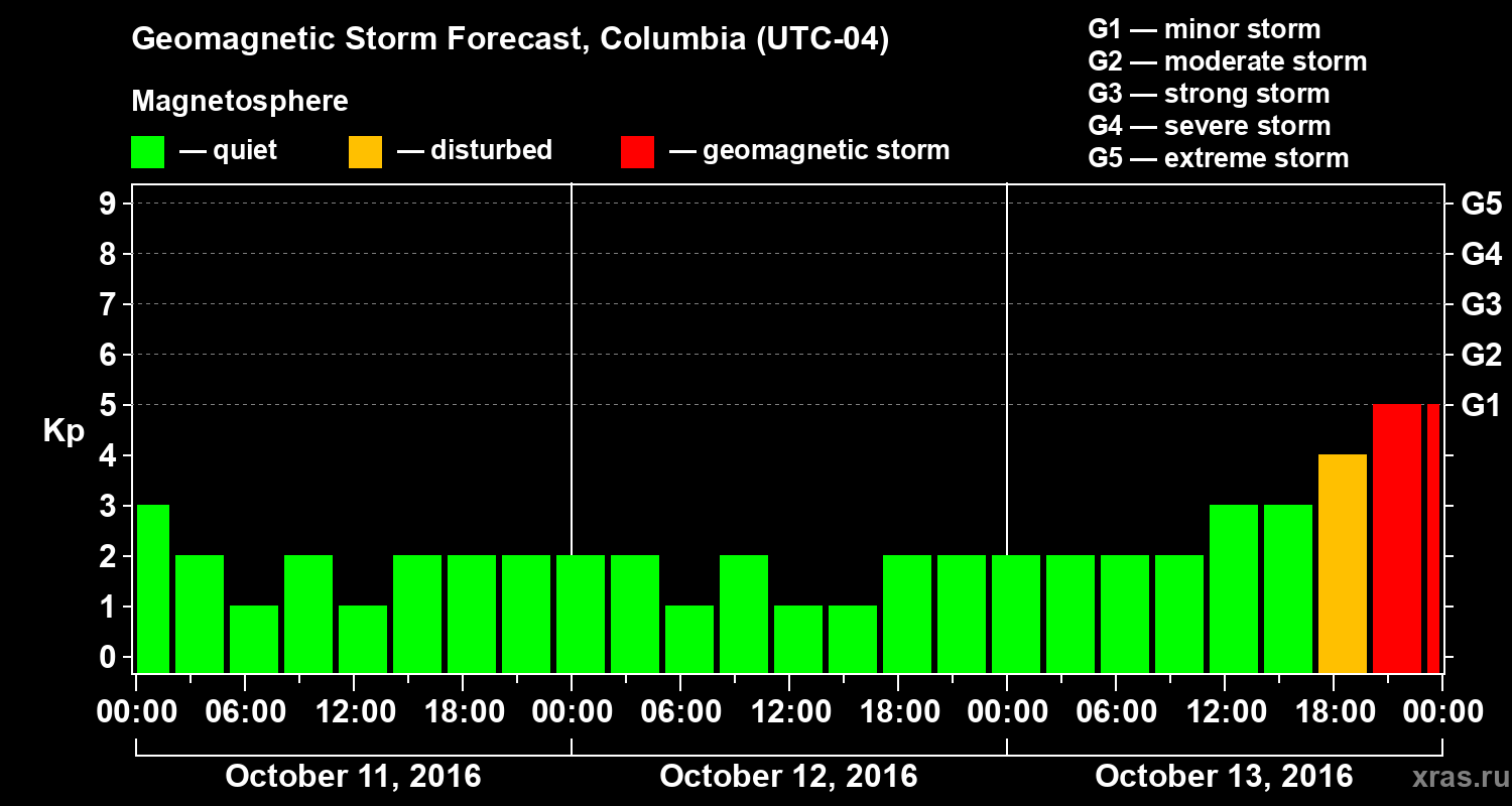 Forecast of the geomagnetic index Kp
