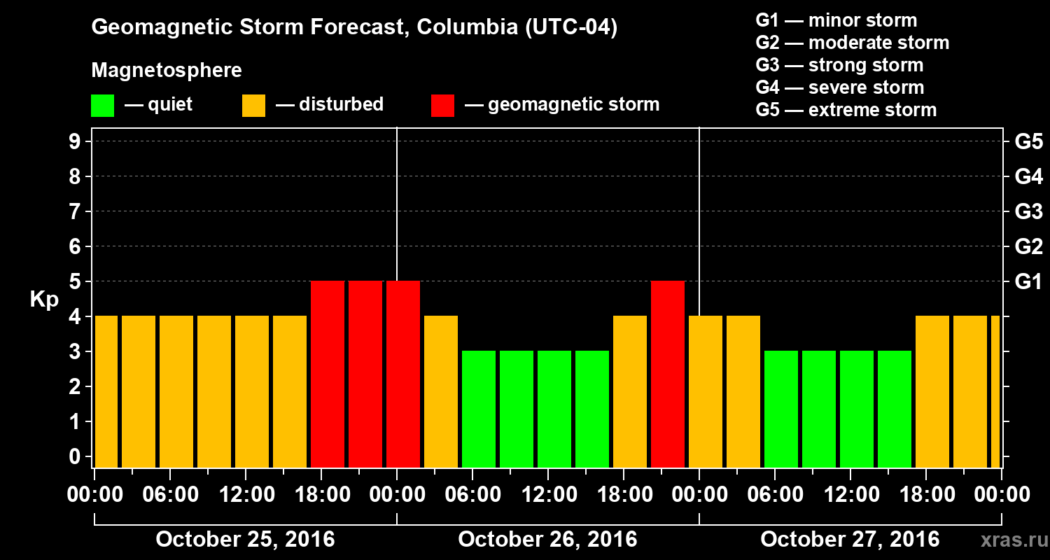 Forecast of the geomagnetic index Kp