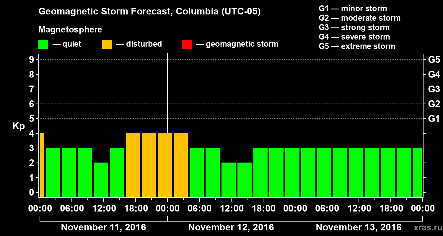 Forecast of the geomagnetic index Kp