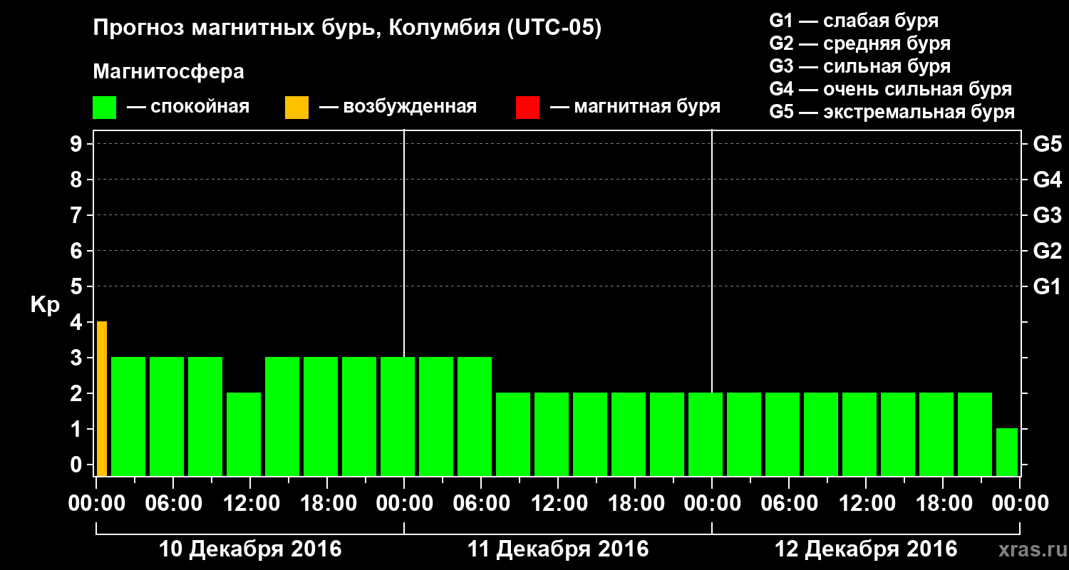 Прогноз геомагнитного индекса Kp