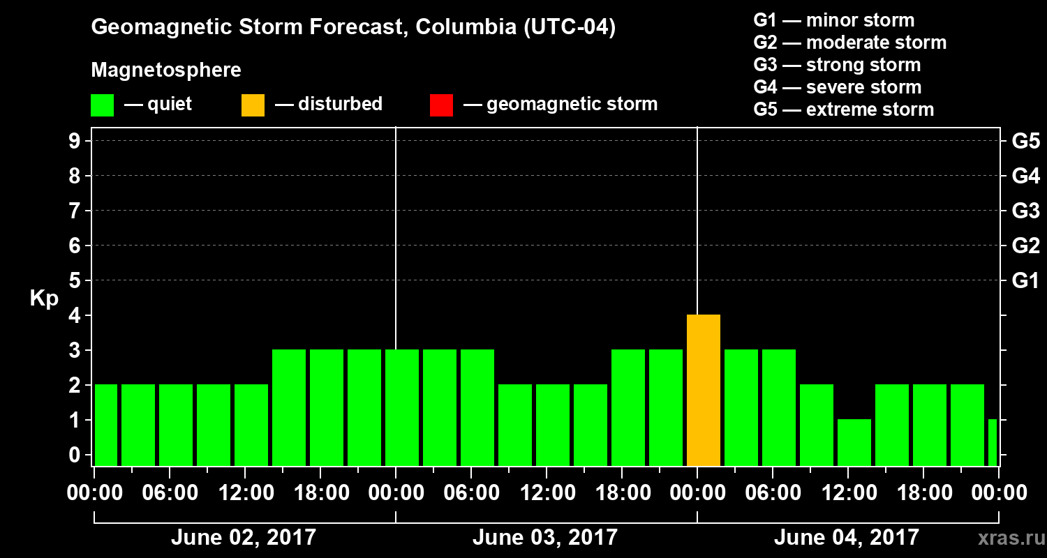 Forecast of the geomagnetic index Kp