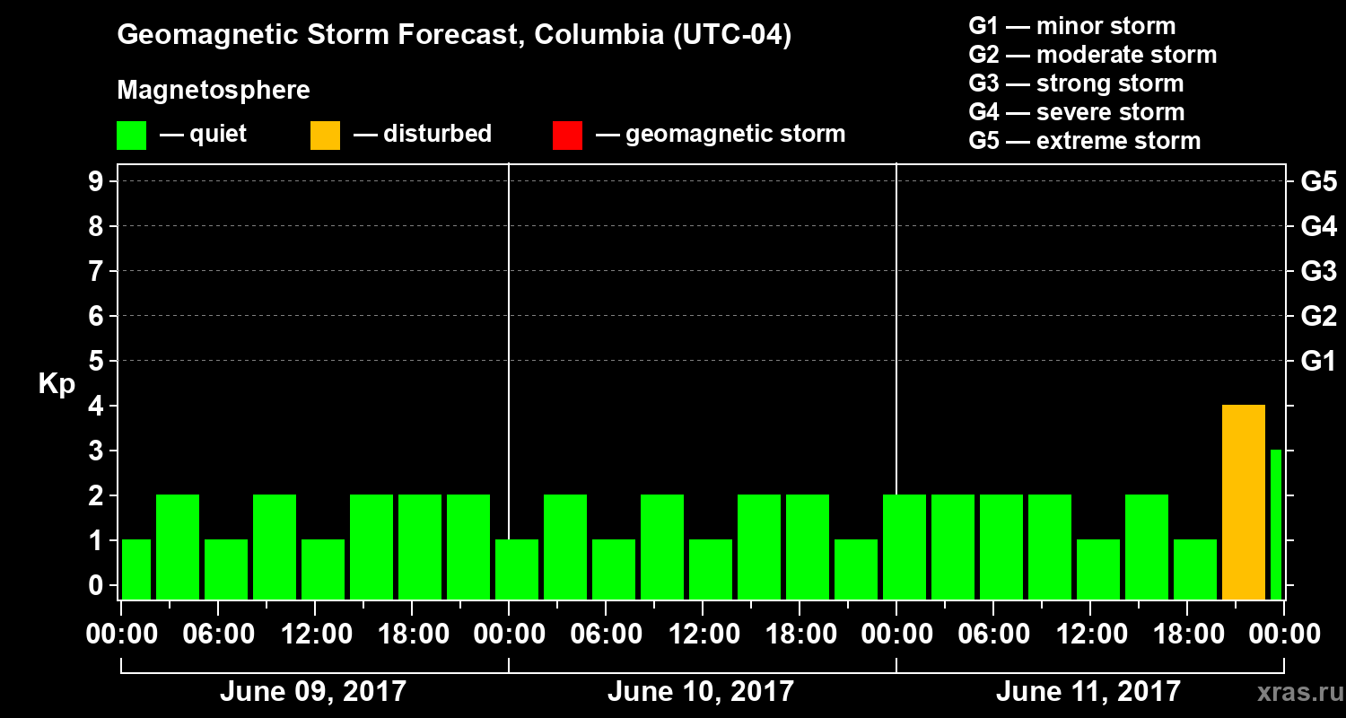 Forecast of the geomagnetic index Kp