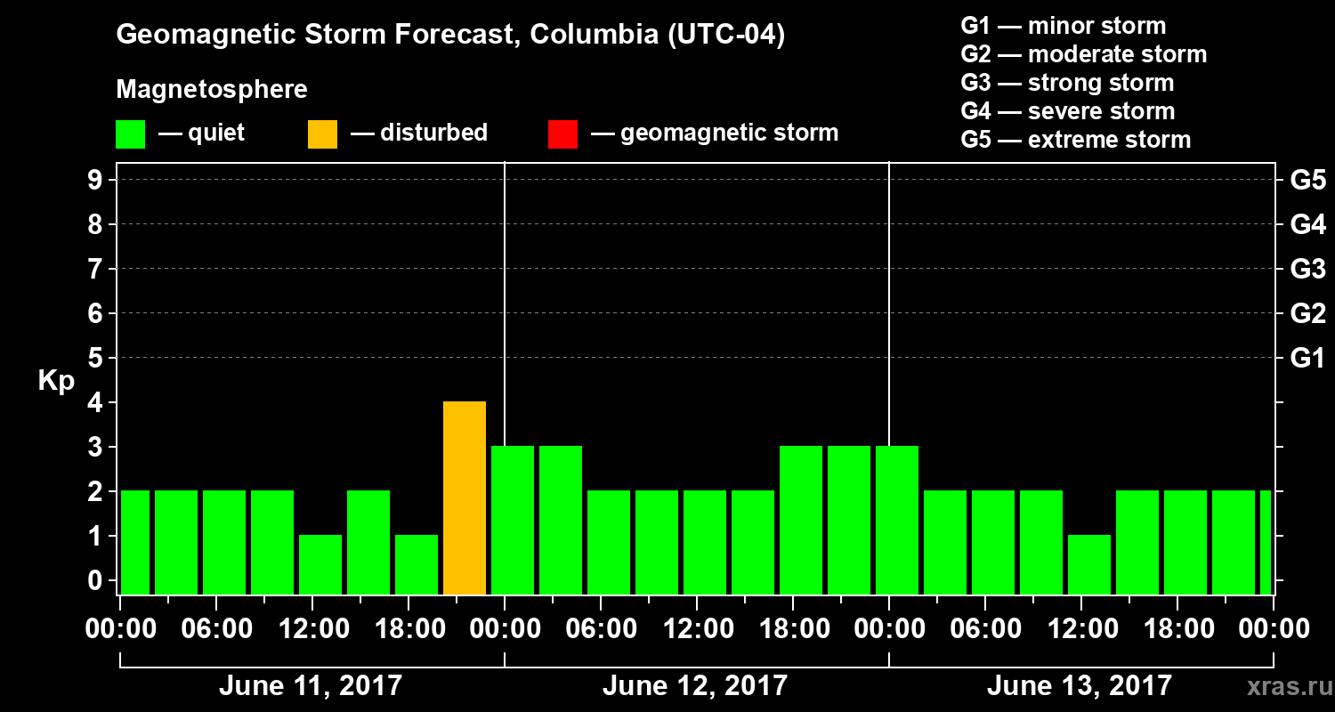 Forecast of the geomagnetic index Kp