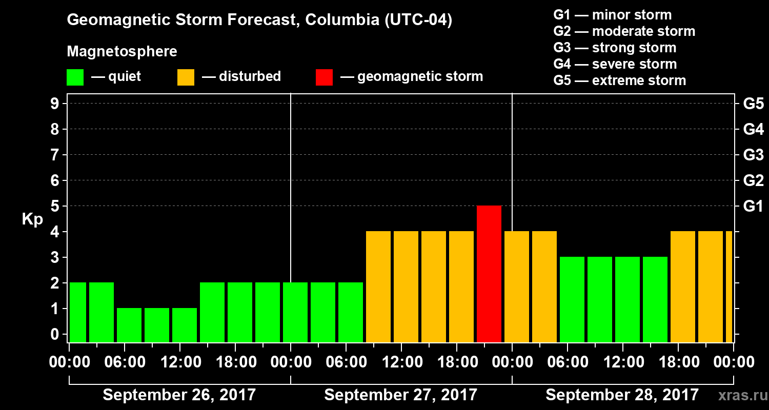 Forecast of the geomagnetic index Kp
