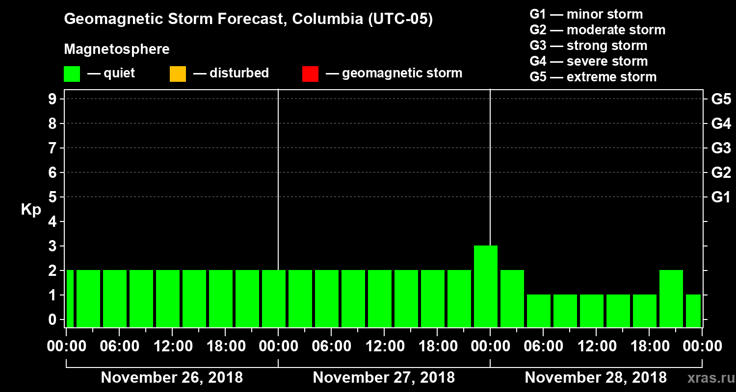 Forecast of the geomagnetic index Kp