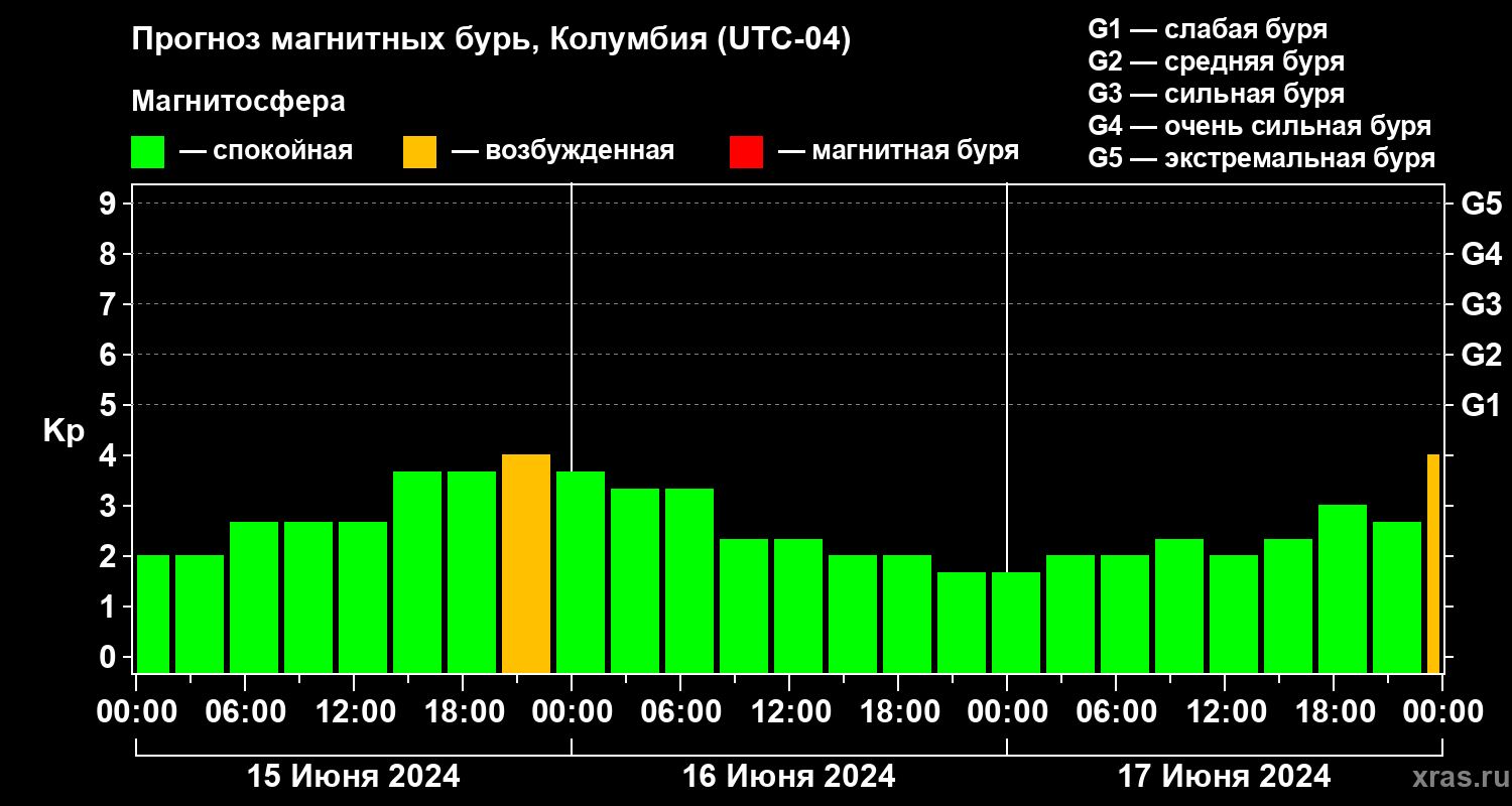 Прогноз геомагнитного индекса Kp