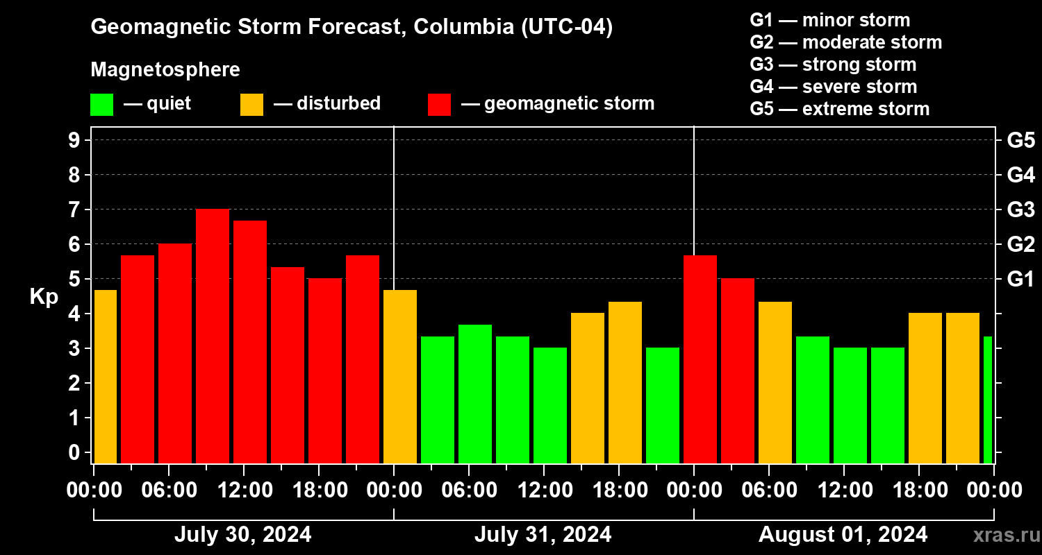 Forecast of the geomagnetic index Kp