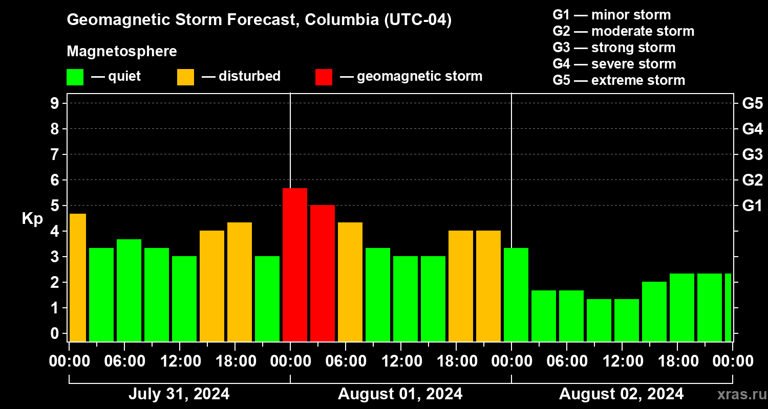 Forecast of the geomagnetic index Kp