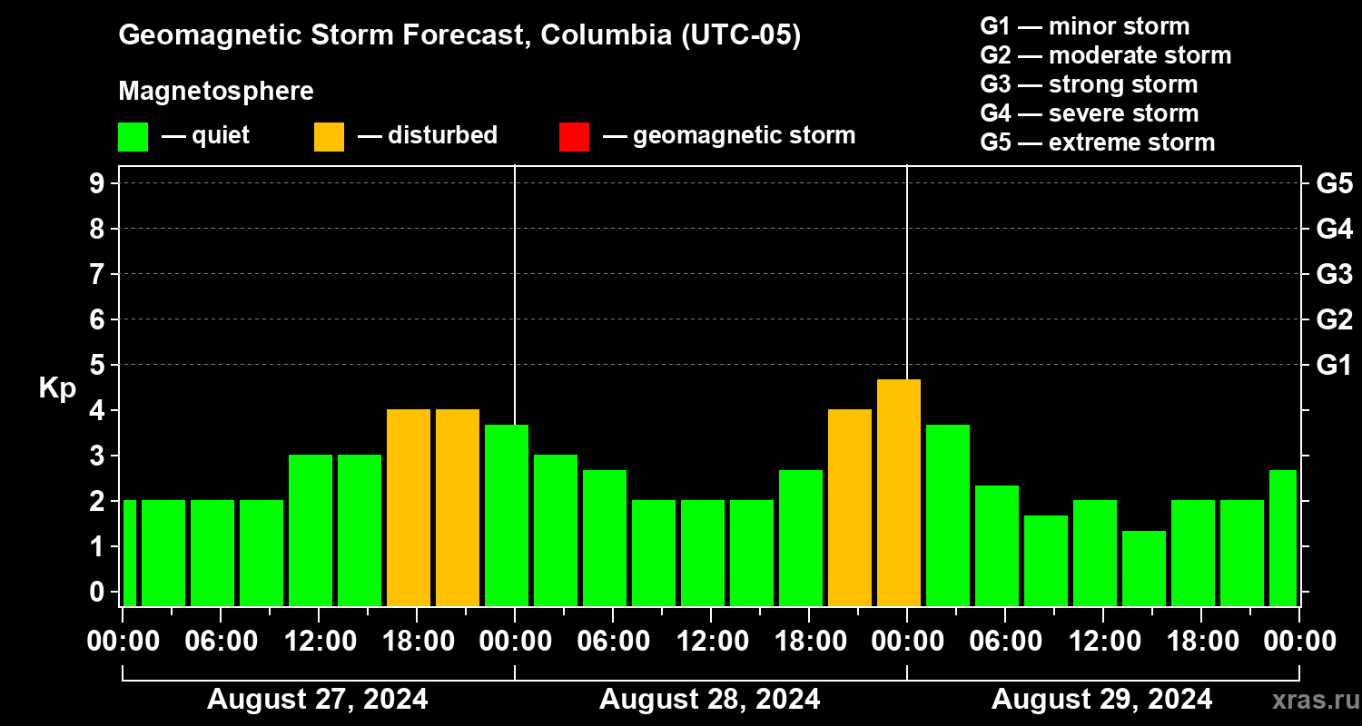 Forecast of the geomagnetic index Kp