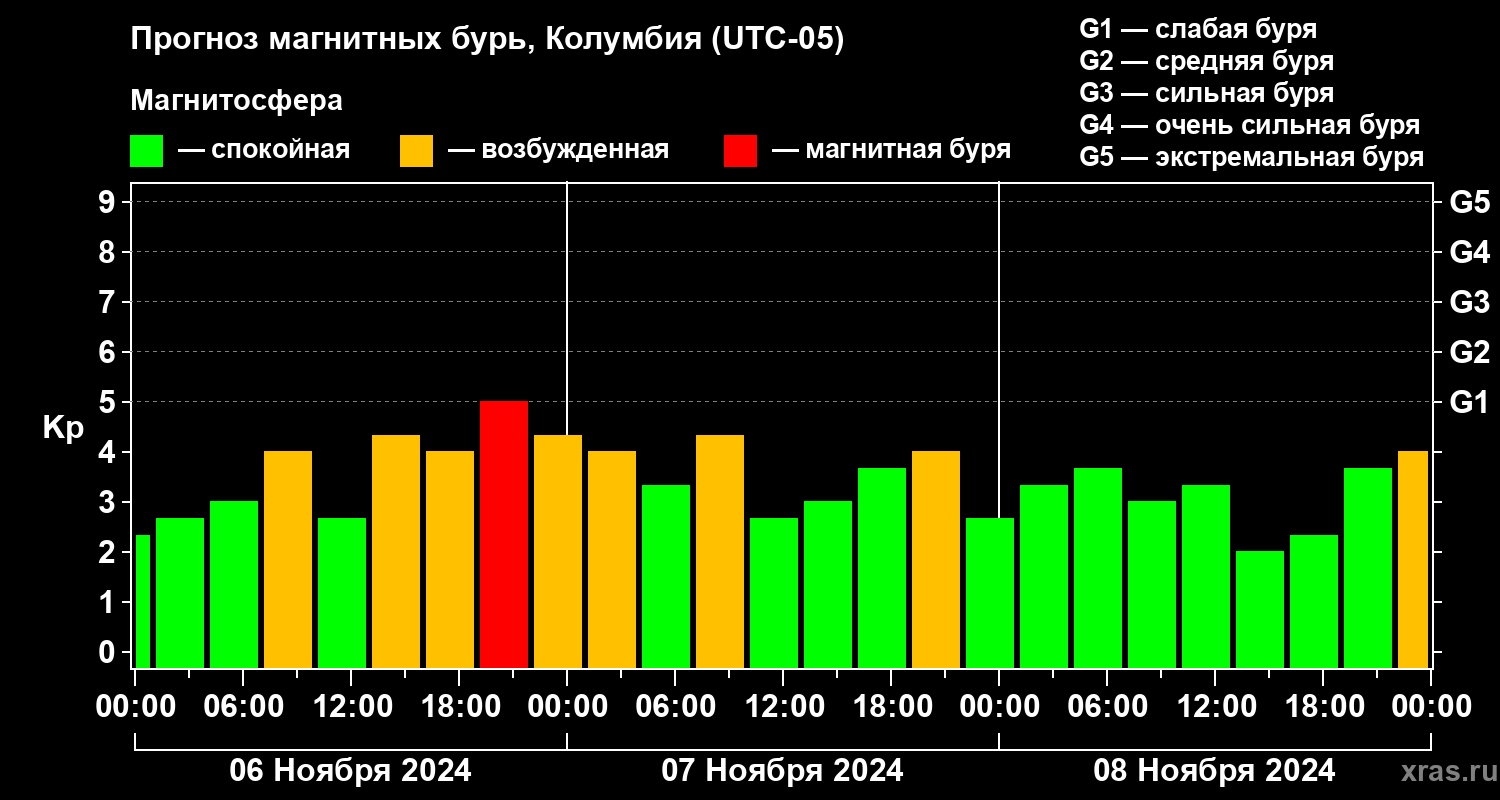 Прогноз геомагнитного индекса Kp