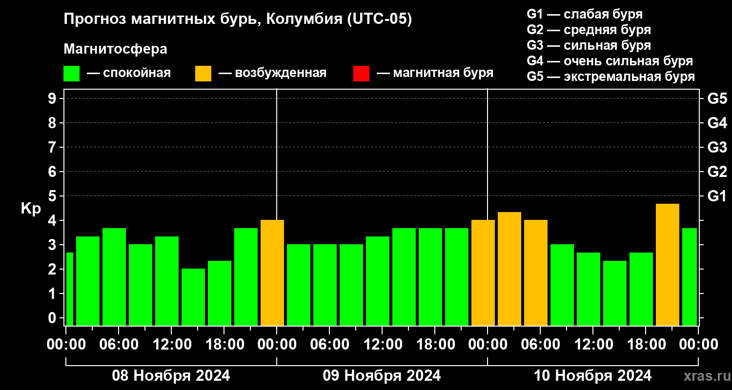 Прогноз геомагнитного индекса Kp