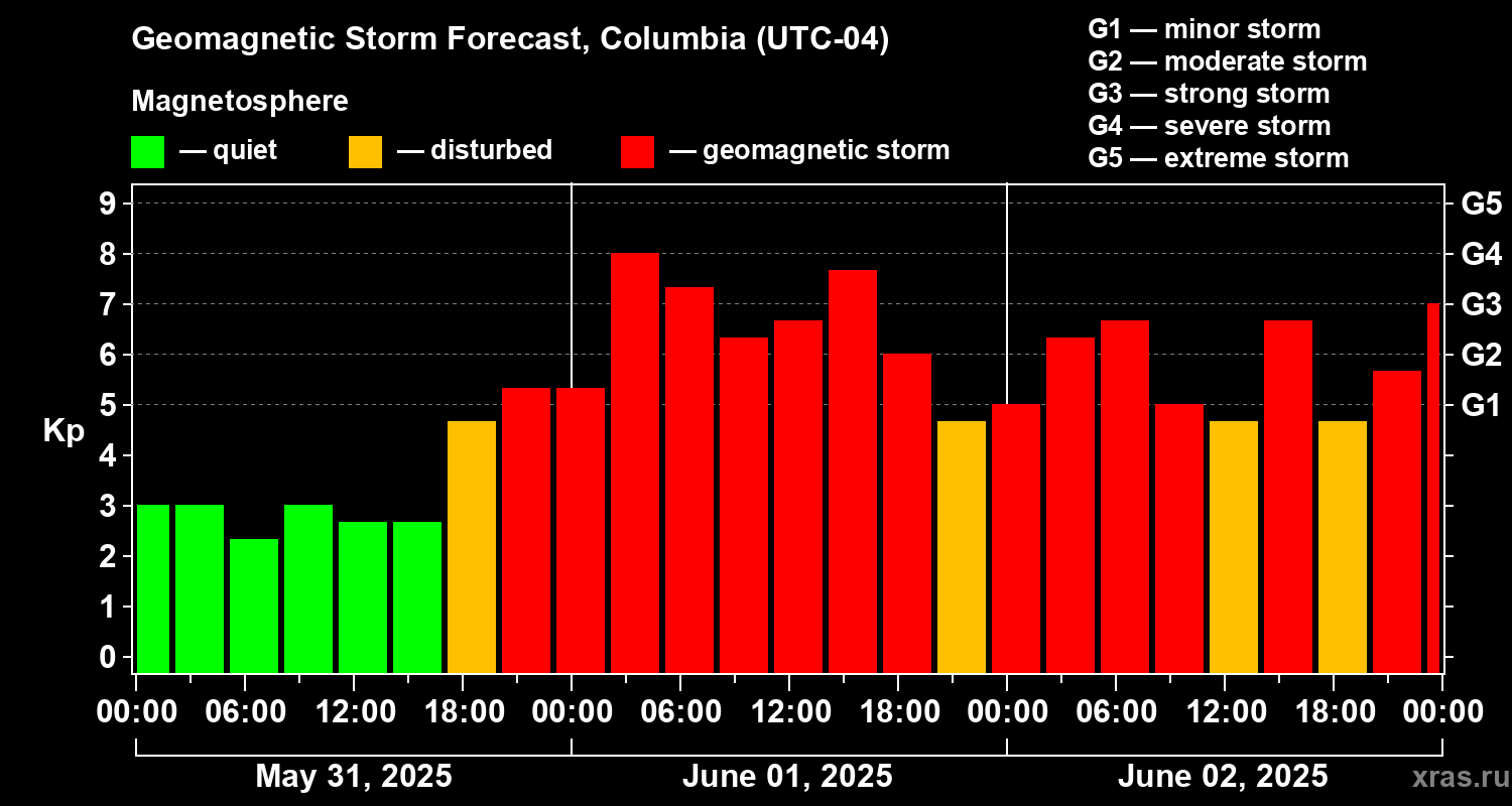 Forecast of the geomagnetic index Kp