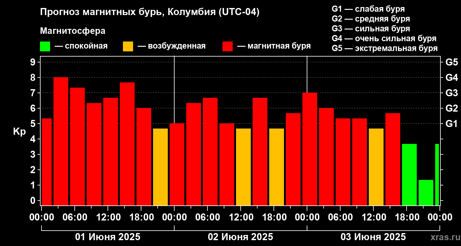 Прогноз геомагнитного индекса Kp