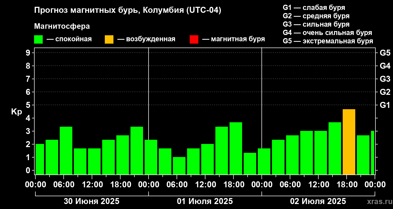 Прогноз геомагнитного индекса Kp