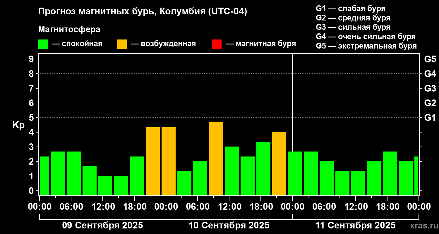 Прогноз геомагнитного индекса Kp