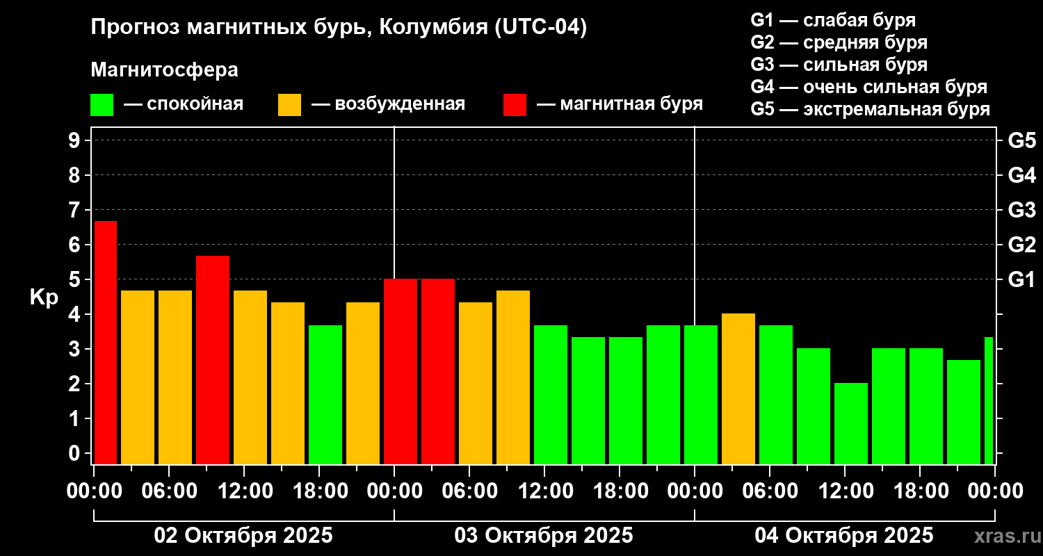 Прогноз геомагнитного индекса Kp
