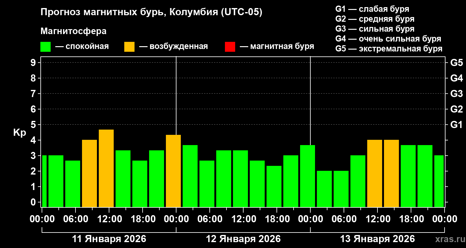 Прогноз геомагнитного индекса&nbsp;Kp