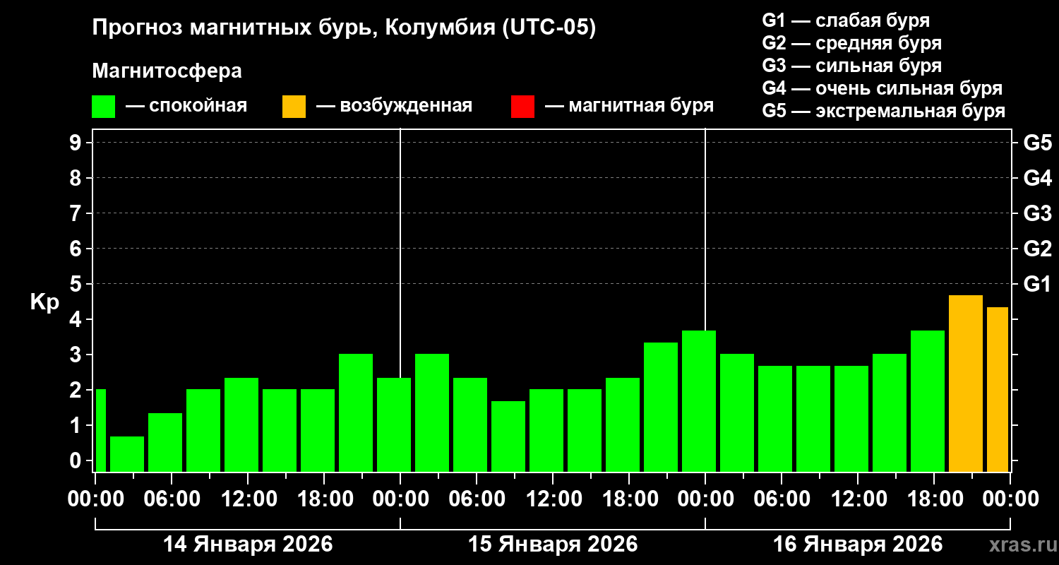 Прогноз геомагнитного индекса&nbsp;Kp