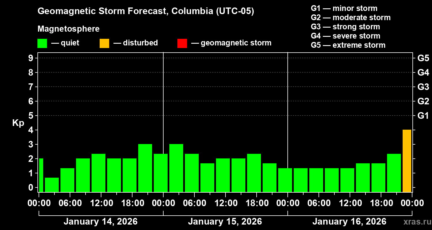 Forecast of the geomagnetic index&nbsp;Kp