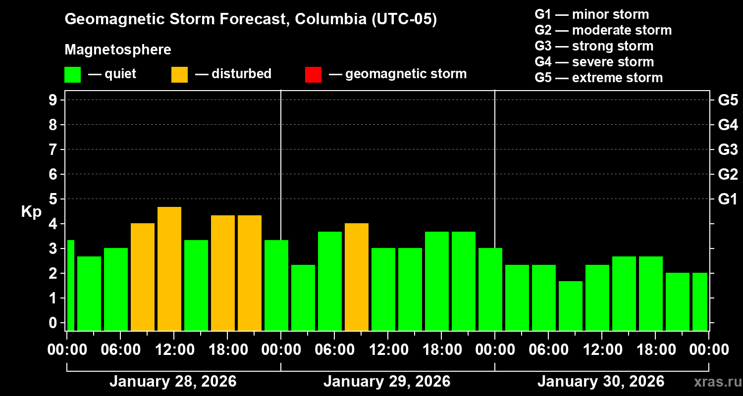 Forecast of the geomagnetic index&nbsp;Kp