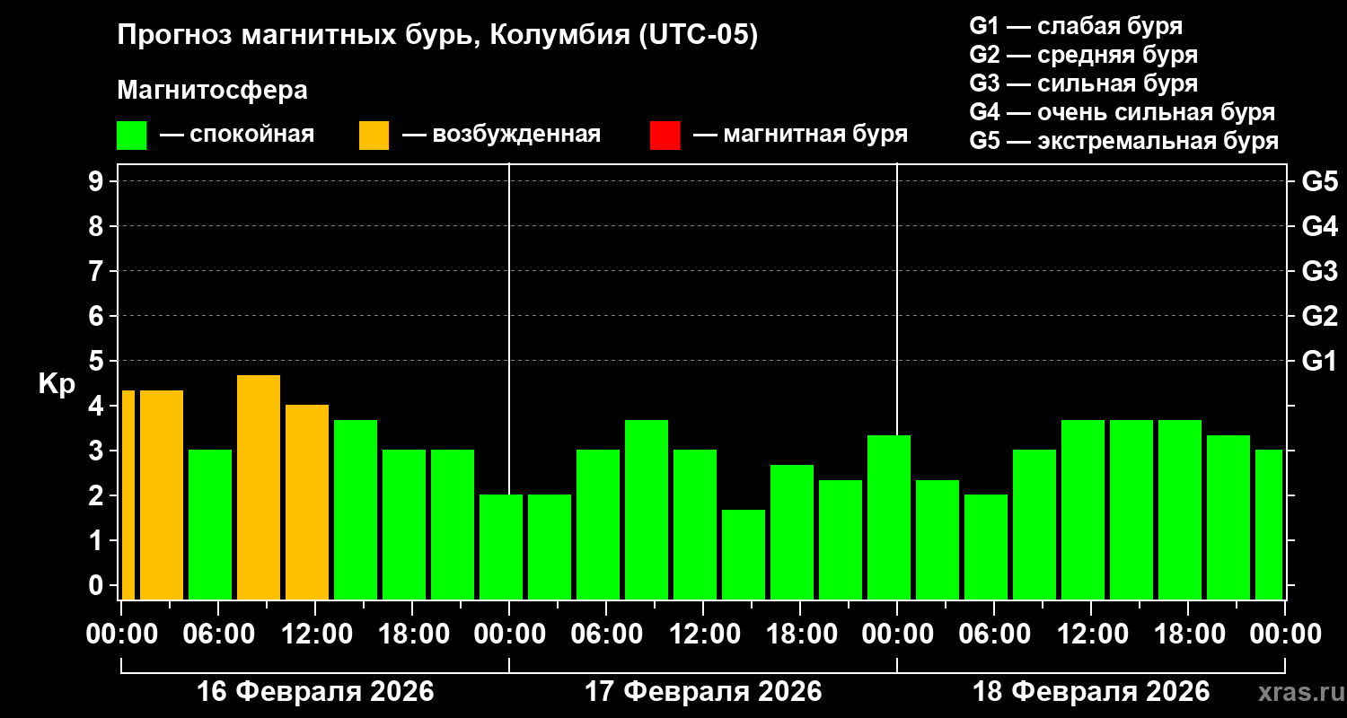 Прогноз геомагнитного индекса&nbsp;Kp