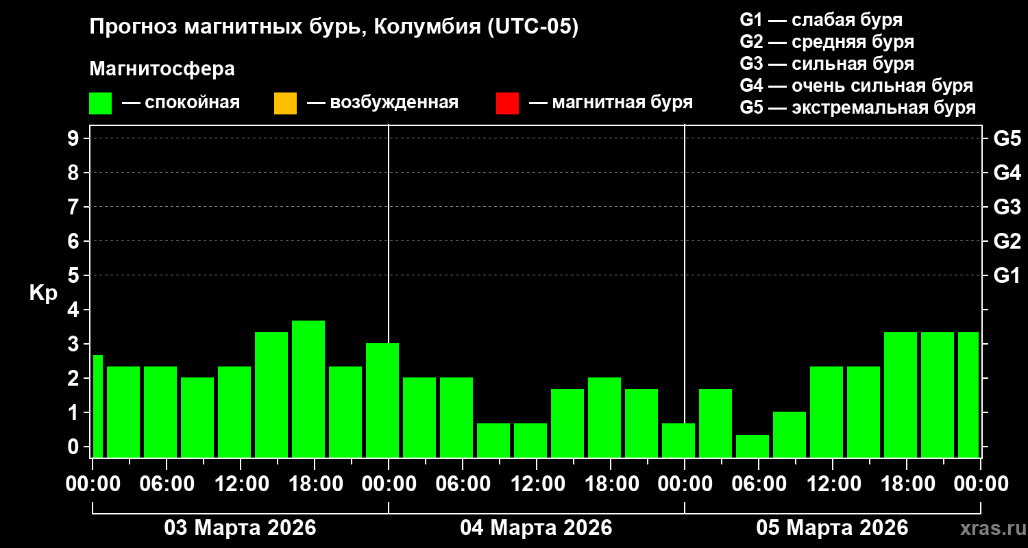 Прогноз геомагнитного индекса&nbsp;Kp