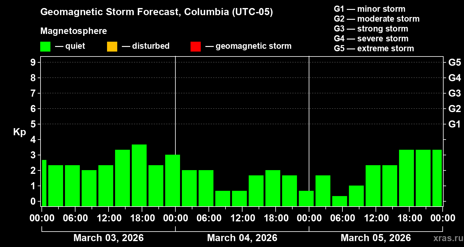 Forecast of the geomagnetic index&nbsp;Kp