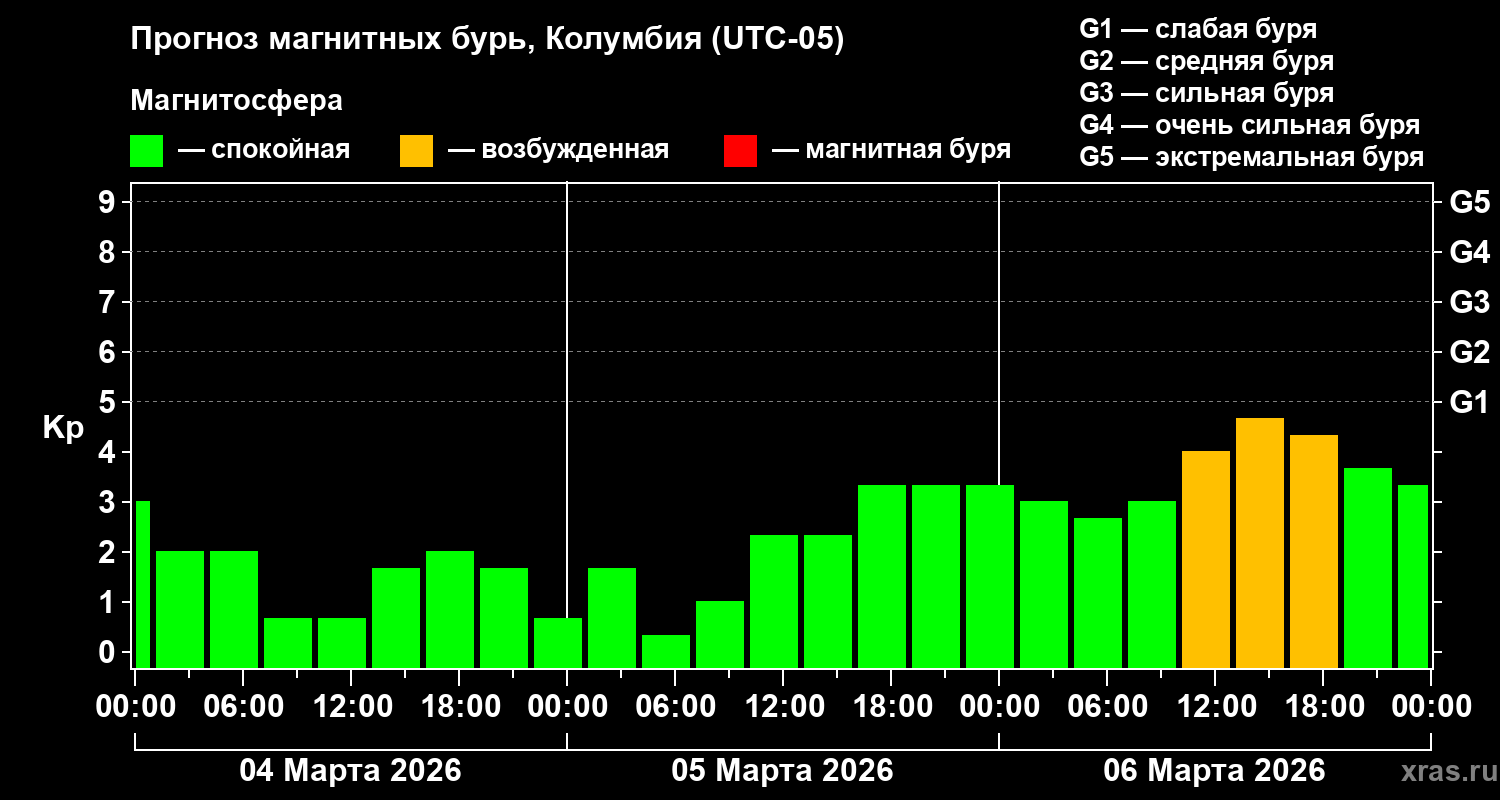 Прогноз геомагнитного индекса&nbsp;Kp
