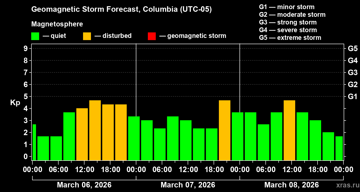 Forecast of the geomagnetic index&nbsp;Kp